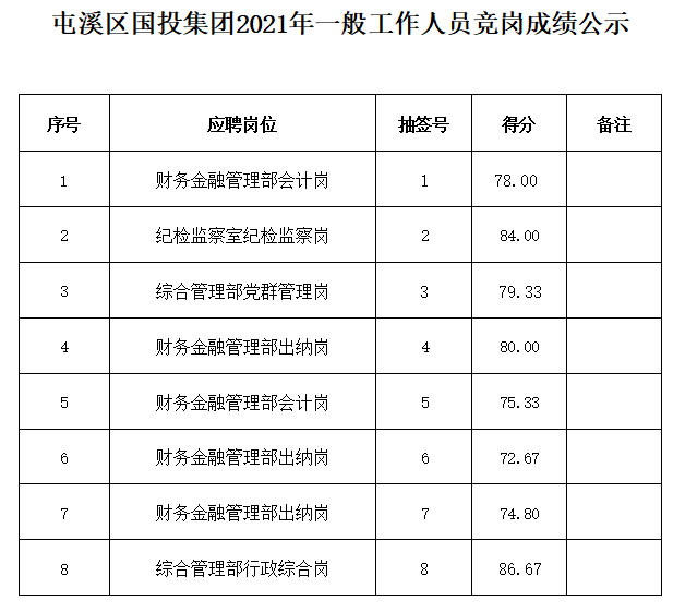 屯溪區(qū)國投集團(tuán)2021年一般工作人員競崗成績公示