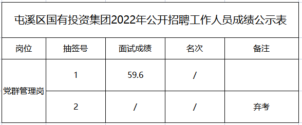 屯溪區(qū)國(guó)有投資集團(tuán)2022年公開招聘工作人員面試成績(jī)公示