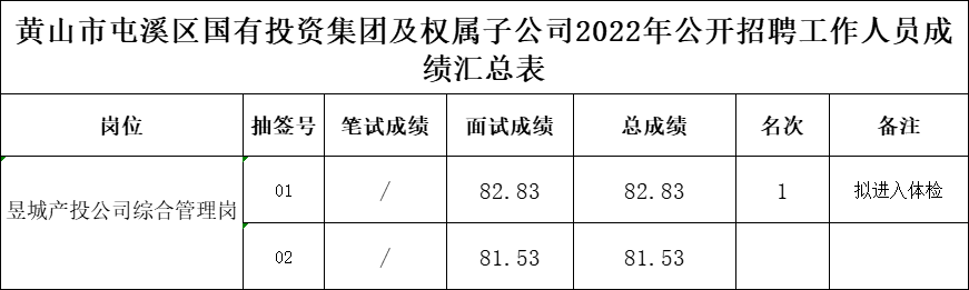 黃山市屯溪區(qū)國有投資集團及權屬子公司2022年公開招聘工作人員成績公示