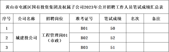 黃山市屯溪區(qū)國(guó)有投資集團(tuán)及權(quán)屬子公司2023年公開(kāi)招聘工作人員筆試成績(jī)公示